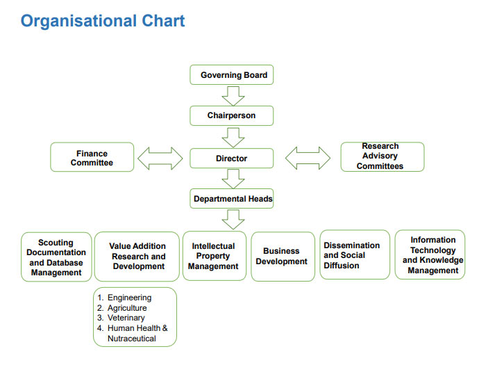 At the top of the organizational hierarchy is the Governing Board, which oversees the entire organization. Below the Governing Board is the Chairperson, who is responsible for guiding the overall strategic direction and leadership.
Reporting directly to the Chairperson is the Director, who is the central figure responsible for managing the daily operations of the organization. The Director is supported on both sides by two advisory and functional bodies: the Finance Committee on the left and the Research Advisory Committees on the right. These committees maintain a bidirectional relationship with the Director, indicating collaboration and feedback.
Beneath the Director is a group labeled Departmental Heads, indicating that each major function or department is managed by a designated leader. The Departmental Heads supervise six core functional departments arranged horizontally beneath them:
Scouting Documentation and Database Management, Value Addition Research and Development, Intellectual Property Management, Business Development, Dissemination and Social Diffusion, Information Technology and Knowledge Management
Each of these departments represents a specialized function that collectively contributes to the mission and objectives of the organization. The chart uses directional arrows to indicate the flow of authority and collaboration, with a clear top-down hierarchy from the Governing Board to operational departments. It emphasizes structured communication, accountability, and interdepartmental cooperation.