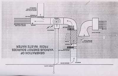 Image of Generating energy from movement of sewage